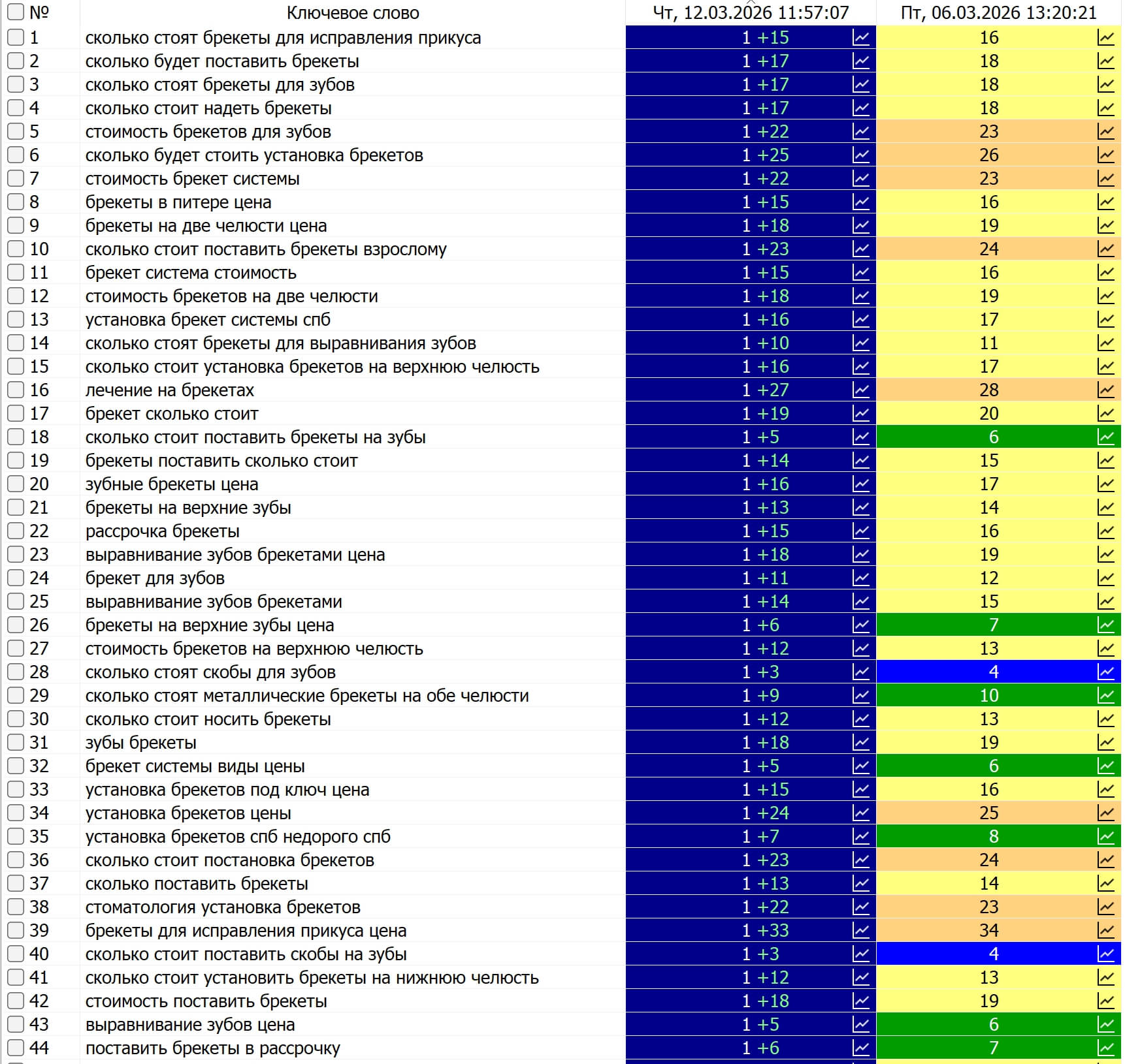 Кейс по SEO-продвижению стоматологии - услуга установки брекетов, пример 1