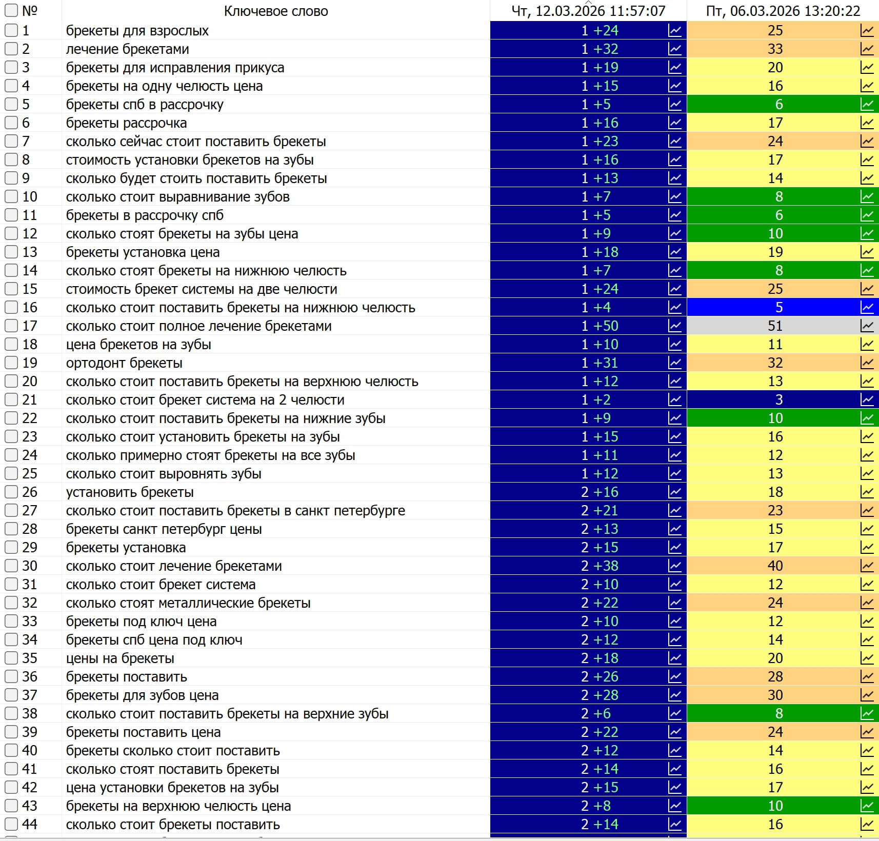 Кейс по SEO-продвижению стоматологии - услуга установки брекетов, пример 2