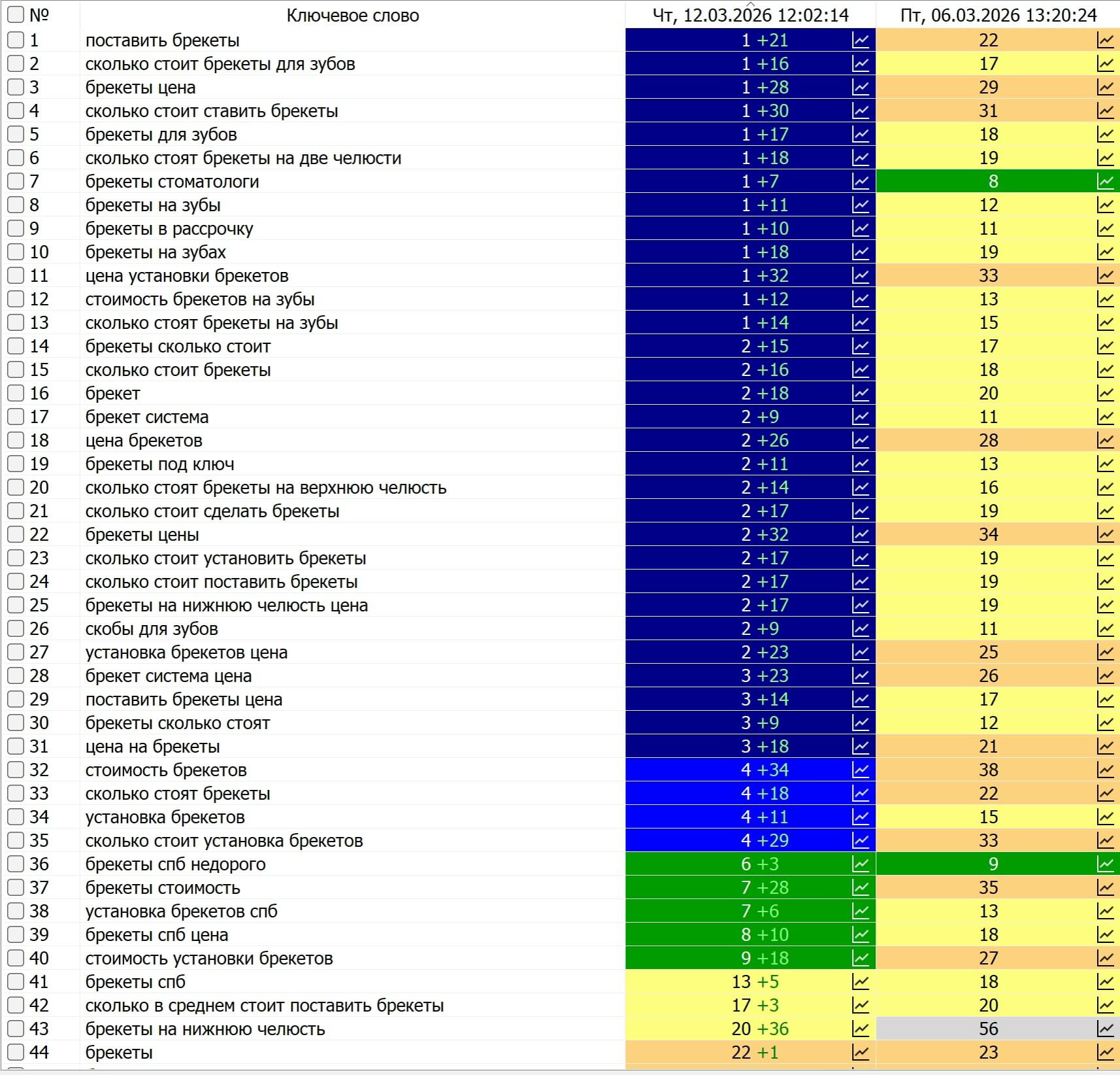 Кейс по SEO-продвижению стоматологии - услуга установки брекетов, пример 3