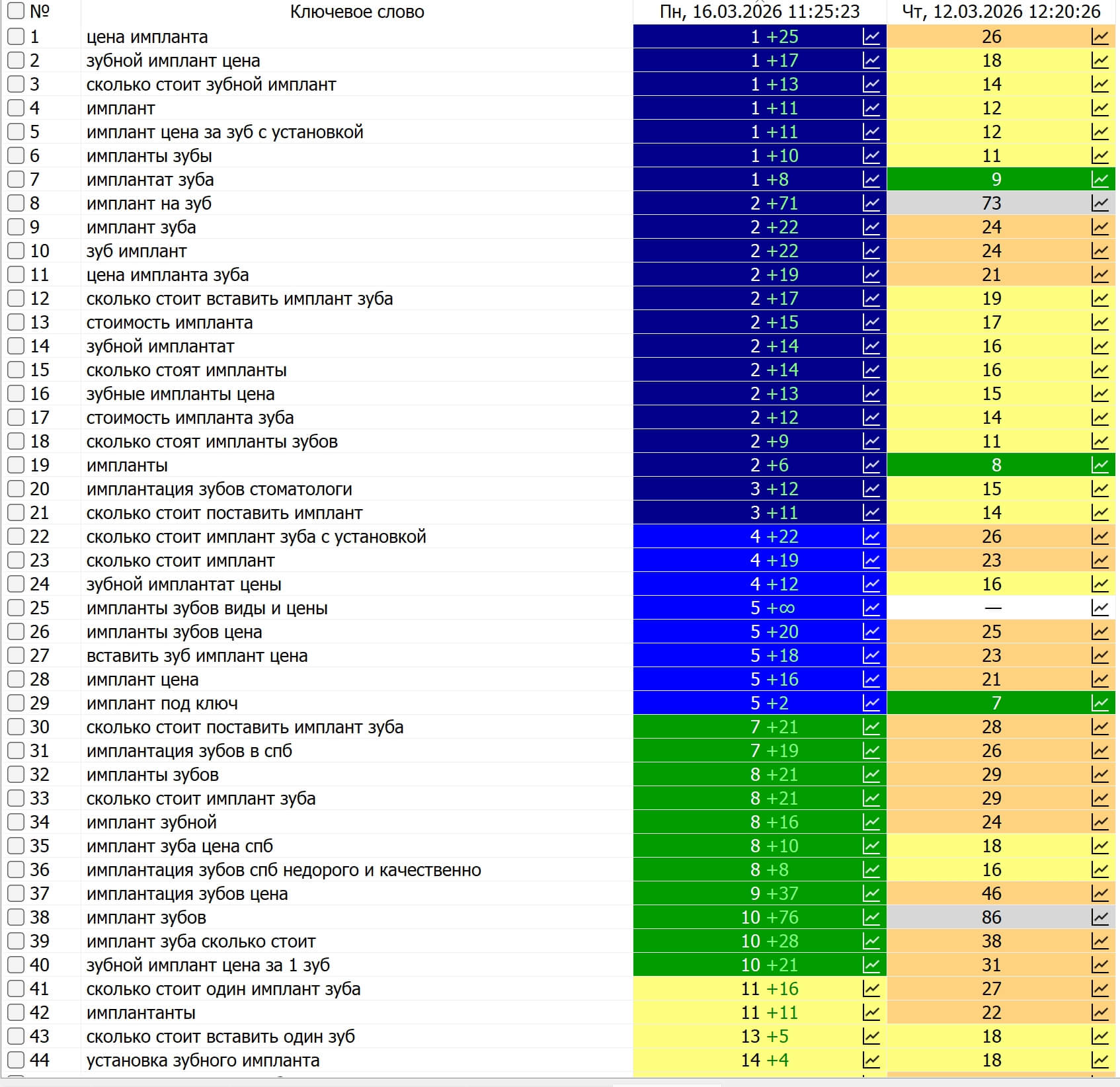 Кейс по SEO-продвижению стоматологии - услуга имплантации зубов, пример 1