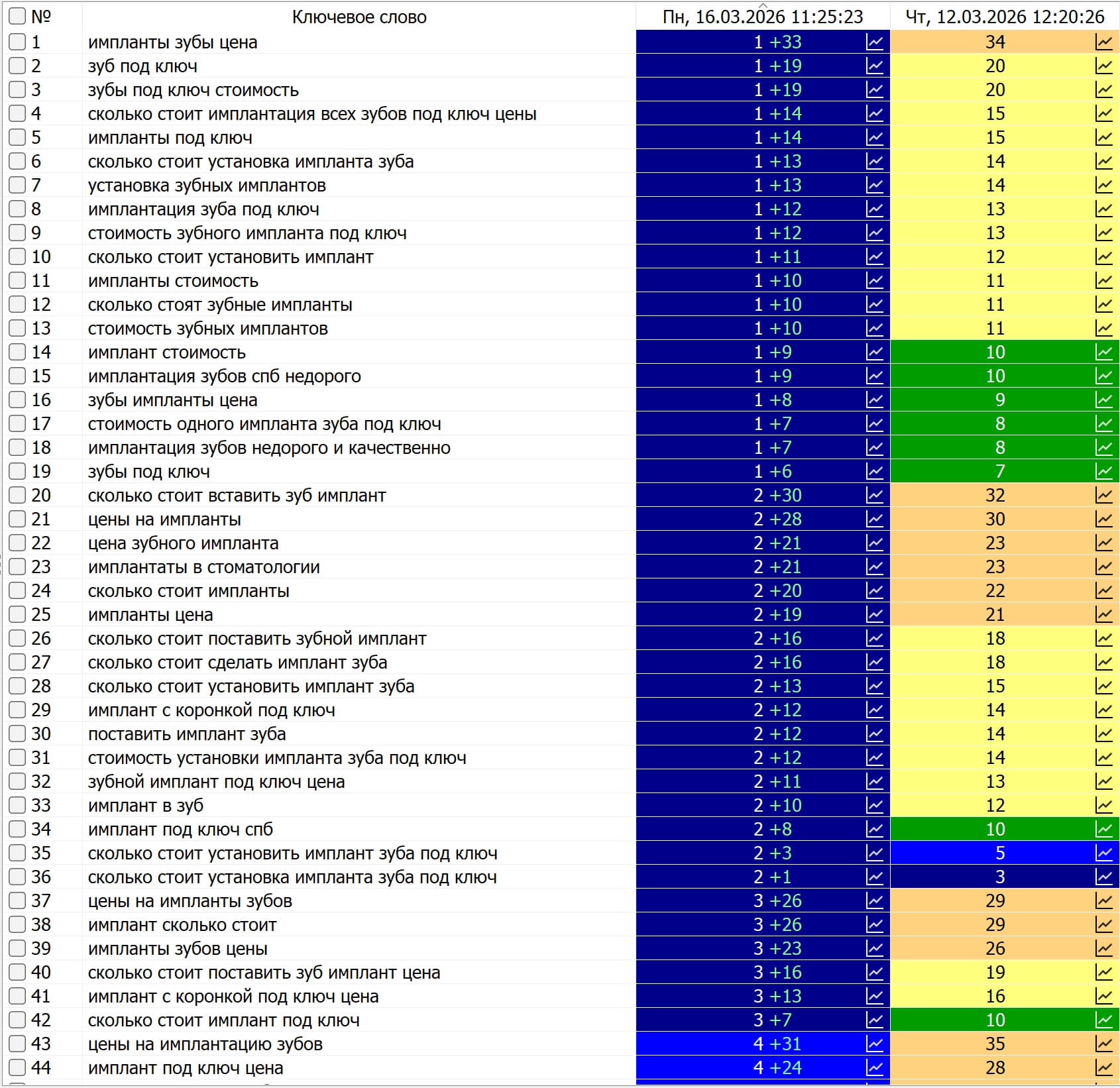 Кейс по SEO-продвижению стоматологии - услуга имплантации зубов, пример 2