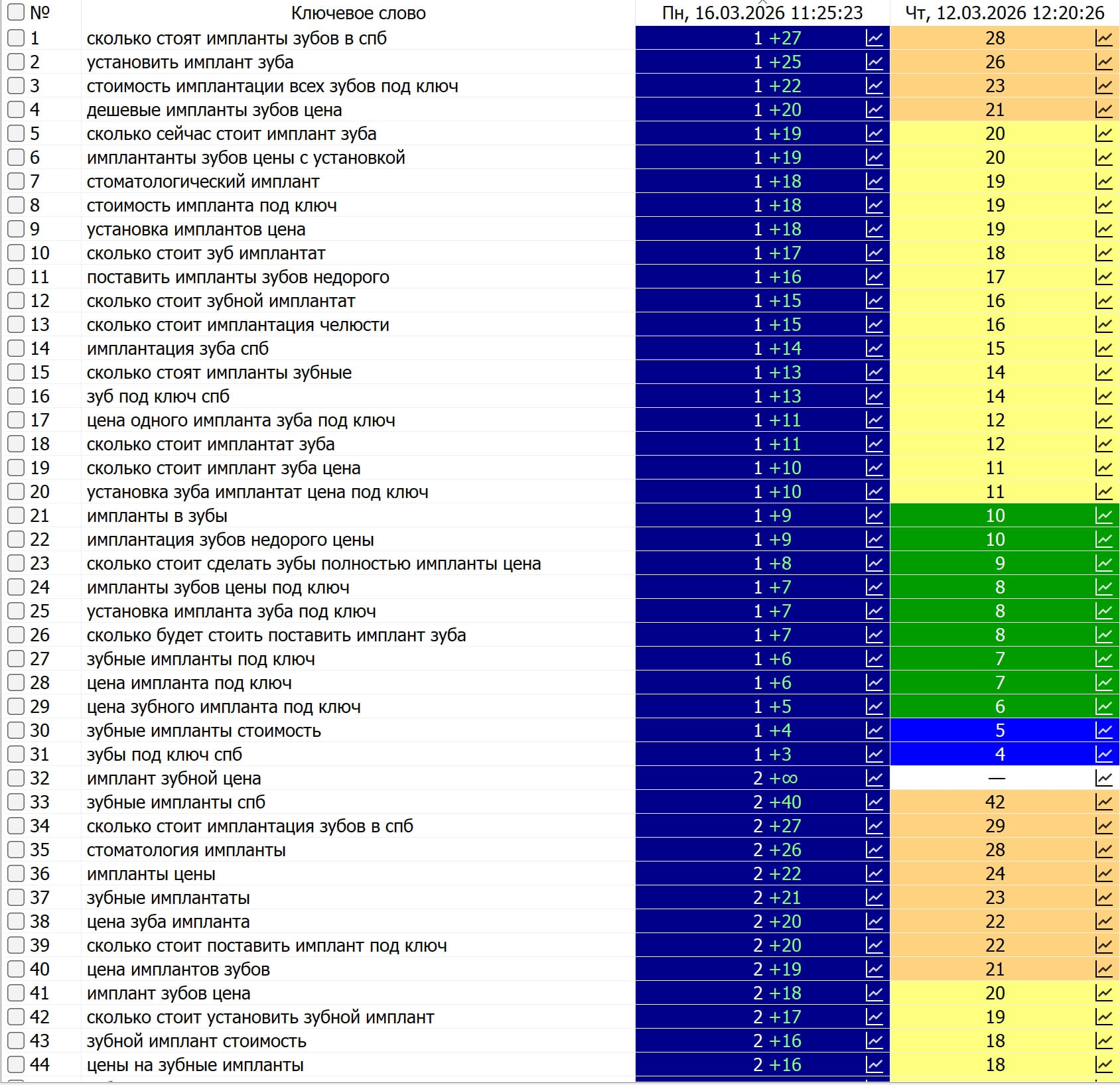 Кейс по SEO-продвижению стоматологии - услуга имплантации зубов, пример 3